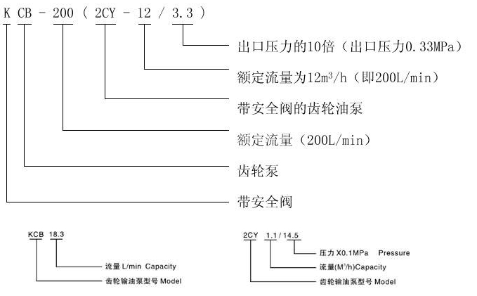   KCB、2CY型齒輪油泵型號(hào)意義